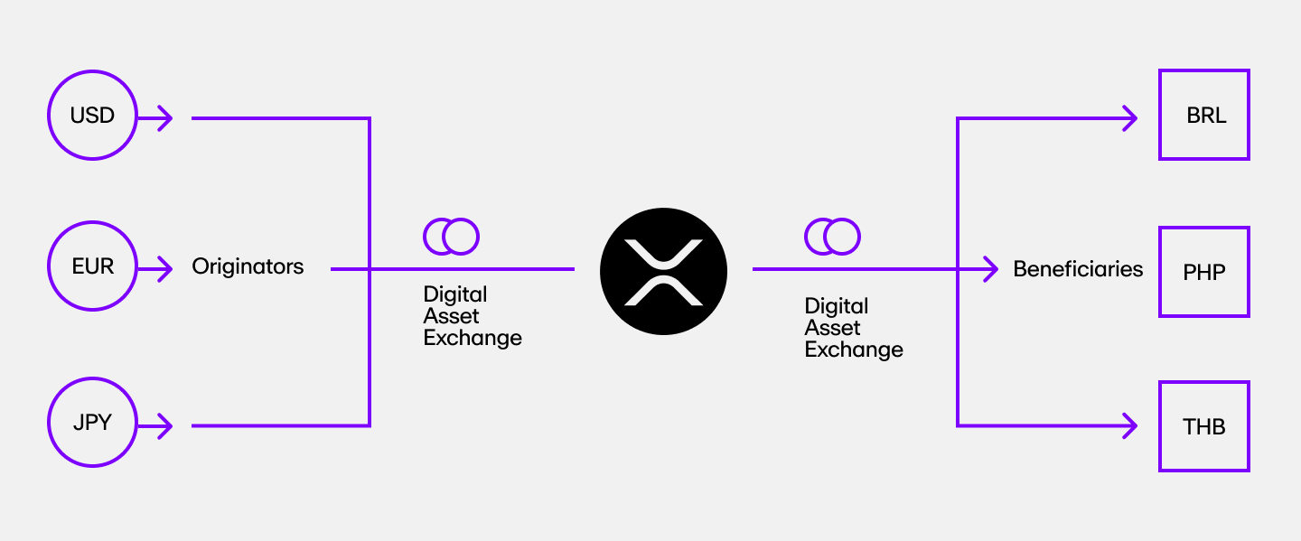 An illustration showing how value is transferred in XRP Ledger.